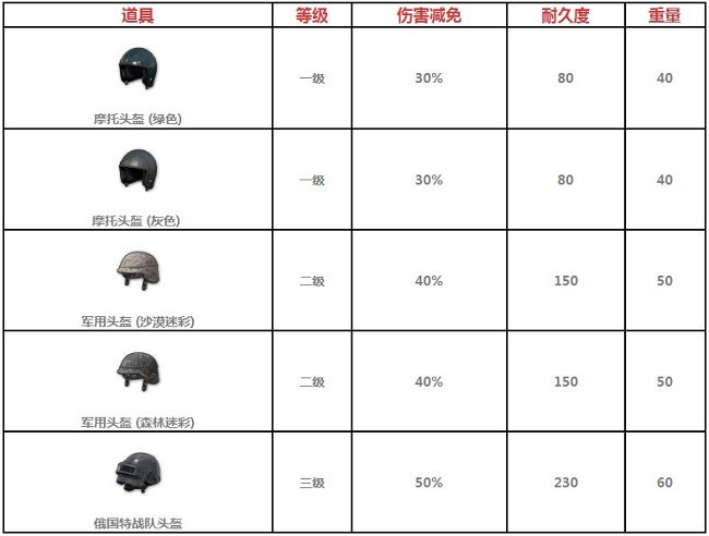 绝地求生全军出击防具全介绍 头盔护甲能挡多少伤害