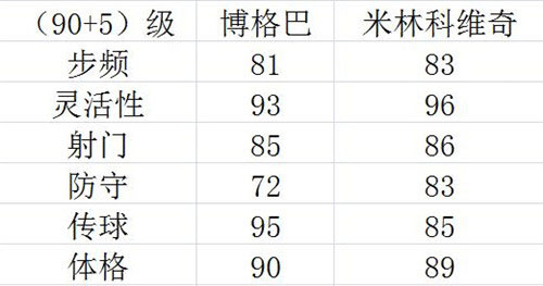 FIFA足球国际米林科维奇和博格巴哪个凶猛解析