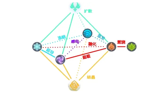 原神元素爆发是什么 和元素战技分别代表哪个技能