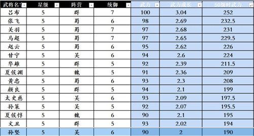 三国志战略版武力排行榜 第一攻击武将是谁