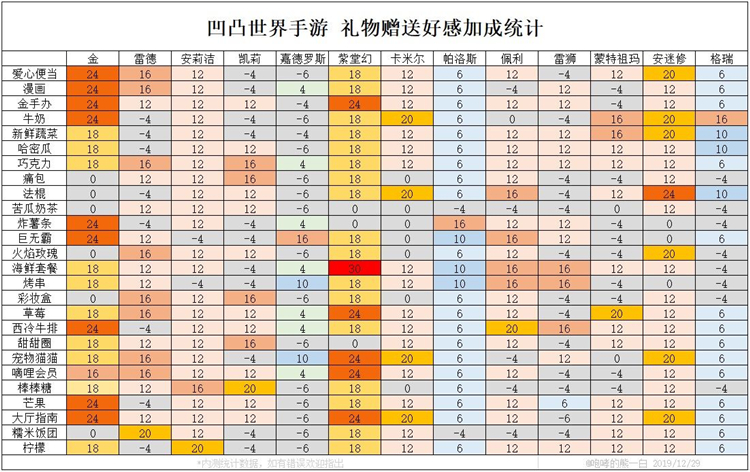 凹凸世界手游好感度表 全角色喜欢礼物图鉴