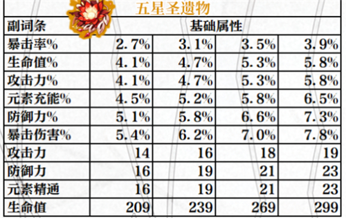 原神圣遗物副词条提升范围表强化各属性提升规律介绍