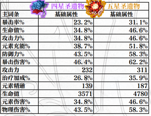 原神圣遗物副词条提升范围表强化各属性提升规律介绍