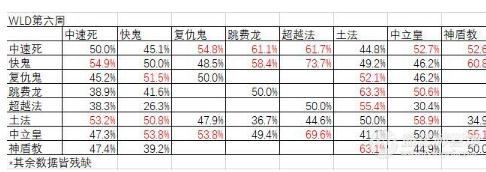 影之诗哪个职业胜率高 最新一期天梯周报分析 - 第7张