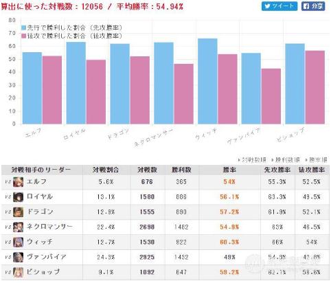 影之诗哪个职业胜率高 最新一期天梯周报分析 - 第6张