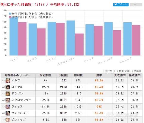 影之诗哪个职业胜率高 最新一期天梯周报分析 - 第5张