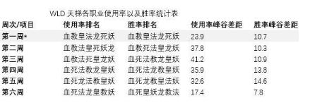 影之诗哪个职业胜率高 最新一期天梯周报分析 - 第4张