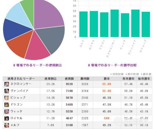 影之诗哪个职业胜率高 最新一期天梯周报分析 - 第2张