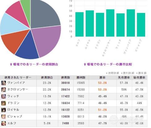 影之诗哪个职业胜率高 最新一期天梯周报分析