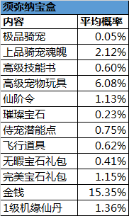 尋仙手遊須彌納寶盒怎麼抽極品騎寵 盒子概率一覽