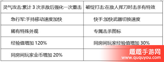 CF手游麒麟刺怎么样 英雄级近战武器伤害数据评测