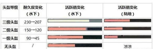 荒野行動哪些防具比三級裝備效果還好 防具詳細分析 - 第2張