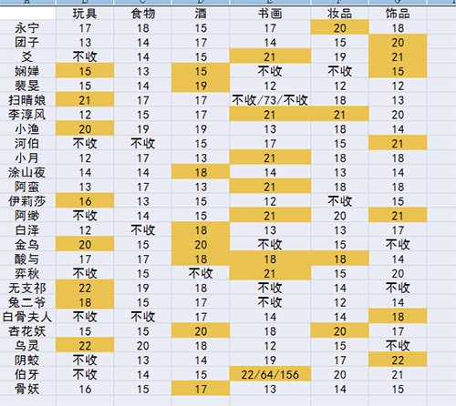 神都夜行录所有妖灵人物喜欢的礼物