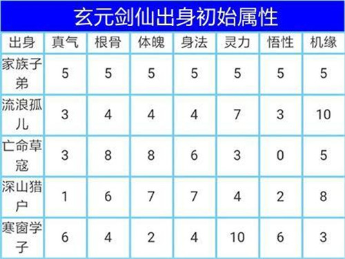 玄元剑仙出身属性该如何选择 5大出身优缺点解析