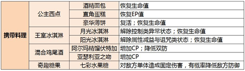 空之轨迹手游料理系统是什么烹饪玩法介绍 趣趣手游网