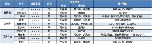 长安幻世绘秘境妖灵推荐 指定妖灵选什么 - 第1张