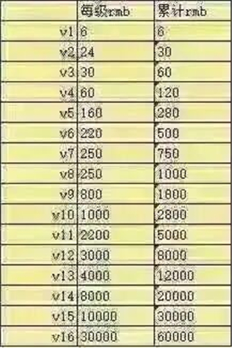 浮生为卿歌  浮生为卿歌手游中设置了多种不同的尊享vip,vip的等级
