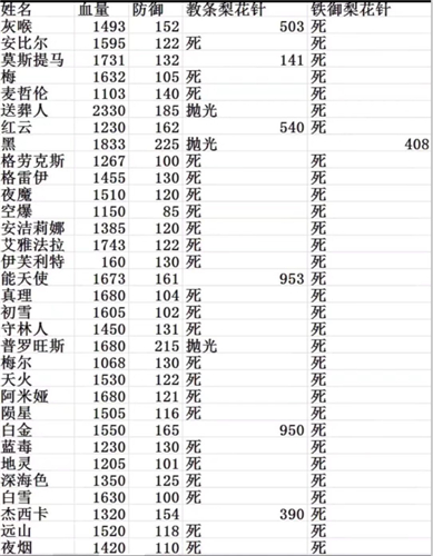 明日方舟阿二三技能高台位存活干员名单 - 第1张