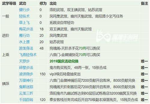 烟雨江湖这款游戏中有非常多的武学值得玩家去学习,主要就是分为拳 