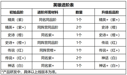 小小军团2英雄进阶表格 进阶材料消耗一览