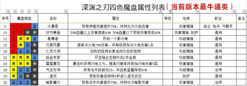 魔渊之刃法盘图鉴 最新组合效果大全