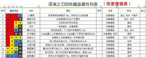 魔渊之刃法盘图鉴 最新组合效果大全