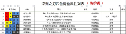 魔渊之刃法盘图鉴 最新组合效果大全
