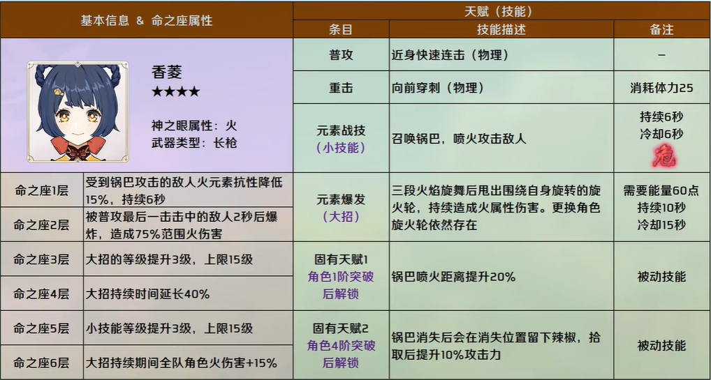 原神角色图鉴大全 技能命之座效果总览