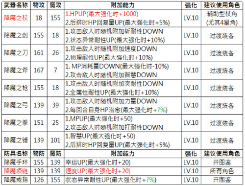另一个伊甸降魔武器强化谁 优先升级推荐