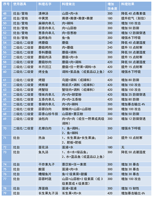 妄想山海食谱大全 所有美食轻松烹饪无压力