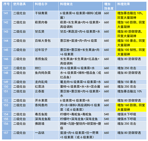 妄想山海食谱大全 所有美食轻松烹饪无压力