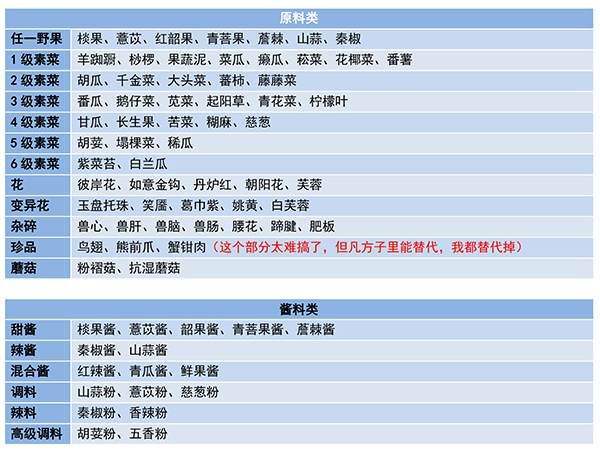 妄想山海食谱大全 所有美食轻松烹饪无压力