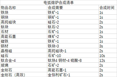 戴森球计划电弧熔炉合成清单