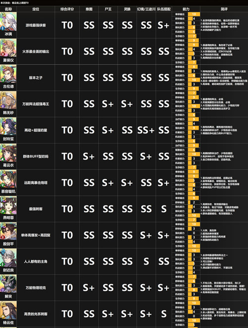天地劫幽城再临英灵强度排行 最新强度节奏榜一览