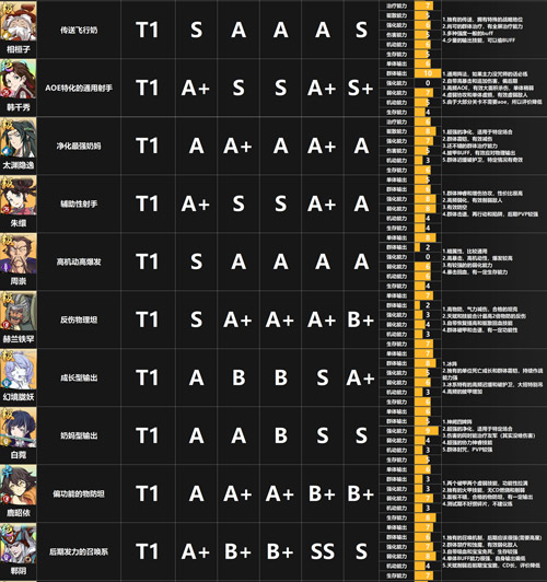 天地劫幽城再临英灵强度排行 最新强度节奏榜一览