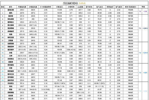 Qq飞车手游道具车排行21 最新道具车数据排名 趣趣手游网