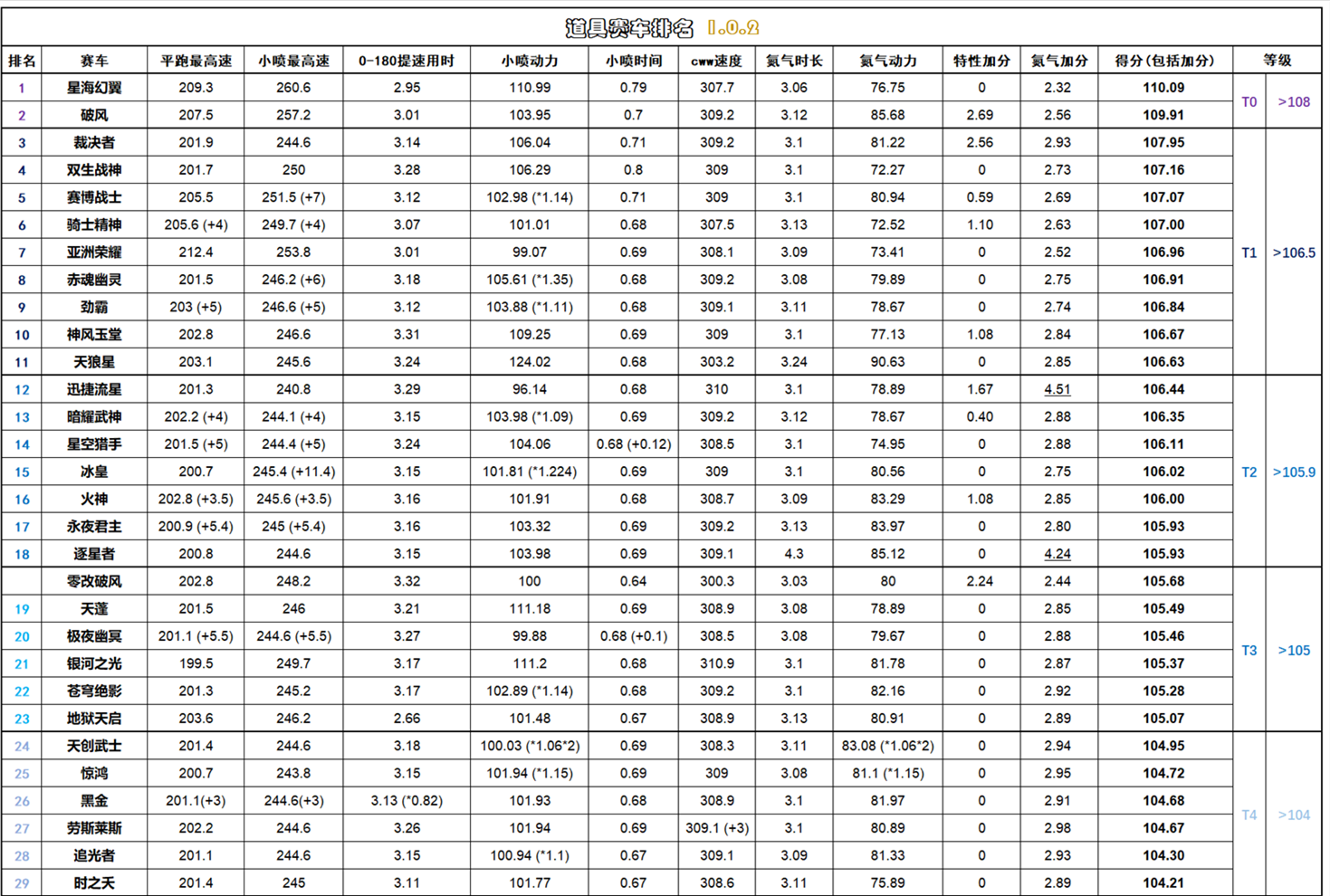 Qq飞车手游道具车排行21 最新道具车数据排名 趣趣手游网