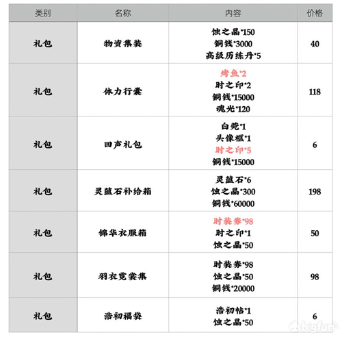 天地劫幽城再临氪金攻略 买什么月卡礼包最划算天地劫幽城再临氪金攻略 买什么月卡礼包最划算