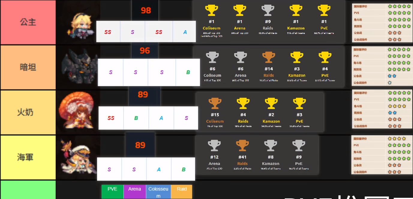 坎公骑冠剑角色强度排行国际服最新必练角色推荐 趣趣手游网