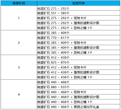 Dnf黑鸦之境一阶段二阶段什么意思 趣趣手游网