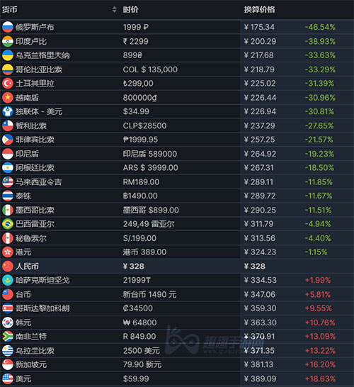 破晓传说哪个区便宜steam各区价格介绍 趣趣手游网