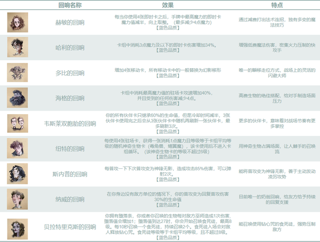 哈利波特魔法觉醒回响图鉴大全 趣趣手游网