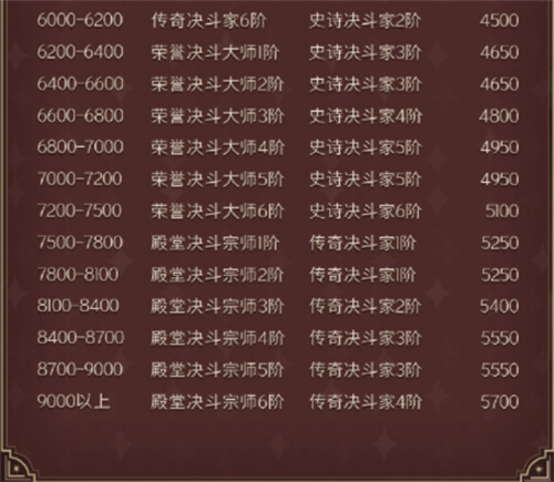 哈利波特魔法觉醒赛季段位继承表一览继承规则讲解 趣趣手游网