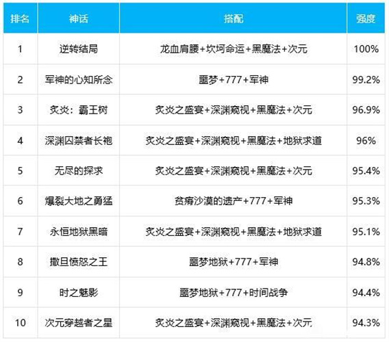 dnf鬼泣神话排名2021 神话改版后搭配推荐