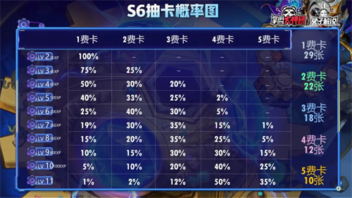 云顶之弈商店刷新机制 概率有什么规律