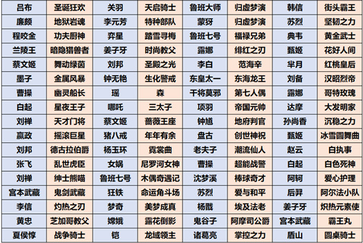 王者荣耀共赏芳华皮肤有几种 是否能抽到传说皮肤