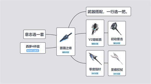 幻塔蔷薇之锋怎么组合最好 武器意志推荐