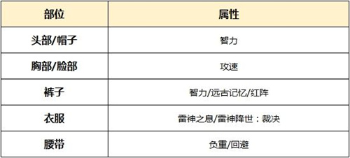 2022dnf阿修罗时装属性选择攻略 - 第1张