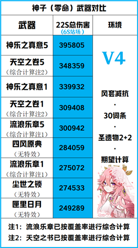 原神八重神子能用四风原典吗 带四风原典伤害高吗