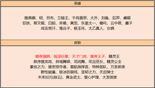王者荣耀2022碎片商店更新汇总表 皮肤英雄都有什么